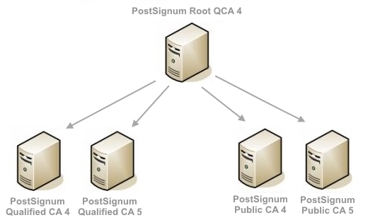 Schéma Root QCA 4